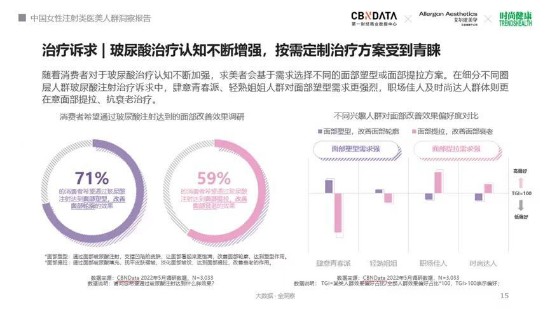 “轻医美” 浪潮下,崛起的玻尿酸注射百亿市场 | CBNData报告